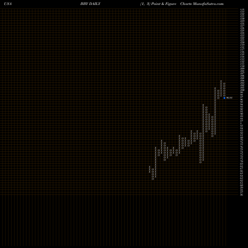 Free Point and Figure charts Best Buy Co., Inc. BBY share USA Stock Exchange 