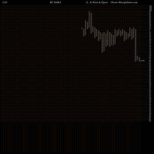 Free Point and Figure charts Brunswick Corporation BC share USA Stock Exchange 