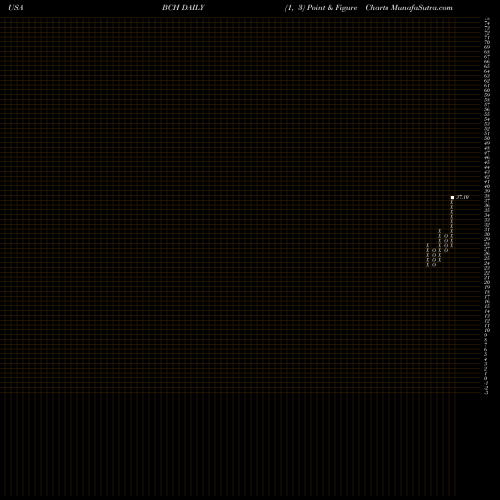 Free Point and Figure charts Banco De Chile BCH share USA Stock Exchange 