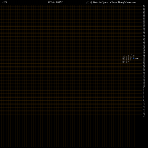 Free Point and Figure charts BayCom Corp BCML share USA Stock Exchange 
