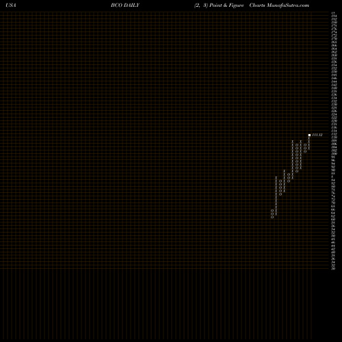 Free Point and Figure charts Brink's Company (The) BCO share USA Stock Exchange 