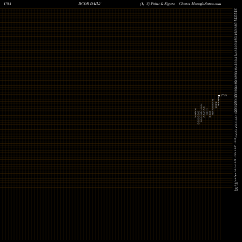 Free Point and Figure charts Blucora, Inc. BCOR share USA Stock Exchange 