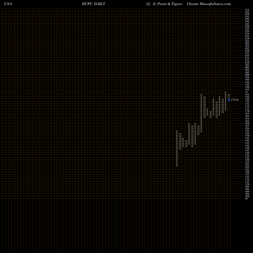 Free Point and Figure charts Balchem Corporation BCPC share USA Stock Exchange 