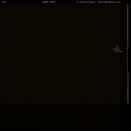 Free Point and Figure charts BioCryst Pharmaceuticals, Inc. BCRX share USA Stock Exchange 