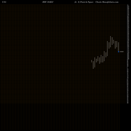 Free Point and Figure charts Belden Inc BDC share USA Stock Exchange 