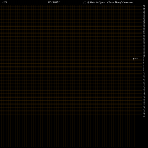 Free Point and Figure charts Blackrock Enhanced Equity Dividend Trust BDJ share USA Stock Exchange 