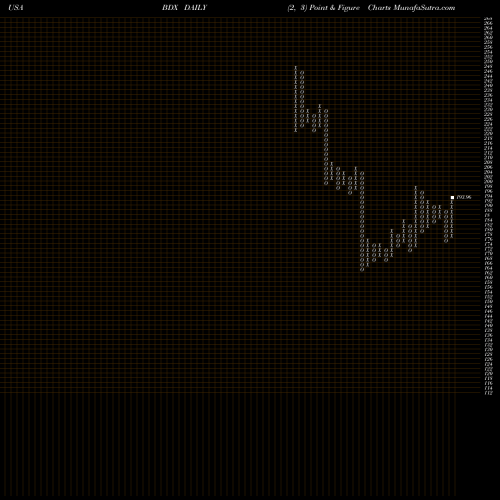 Free Point and Figure charts Becton, Dickinson And Company BDX share USA Stock Exchange 