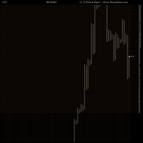 Free Point and Figure charts Bloom Energy Corporation BE share USA Stock Exchange 