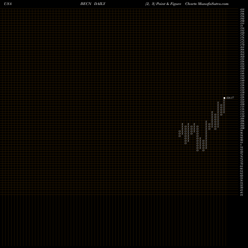 Free Point and Figure charts Beacon Roofing Supply, Inc. BECN share USA Stock Exchange 