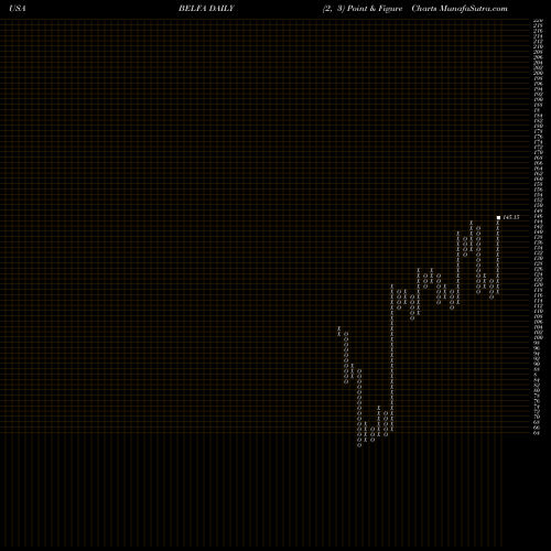 Free Point and Figure charts Bel Fuse Inc. BELFA share USA Stock Exchange 