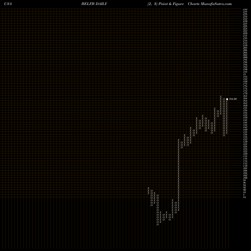 Free Point and Figure charts Bel Fuse Inc. BELFB share USA Stock Exchange 