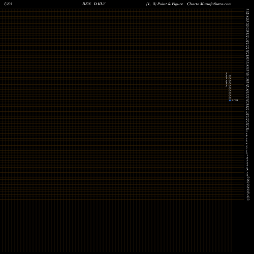 Free Point and Figure charts Franklin Resources, Inc. BEN share USA Stock Exchange 