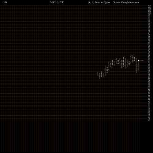 Free Point and Figure charts Berry Global Group, Inc. BERY share USA Stock Exchange 
