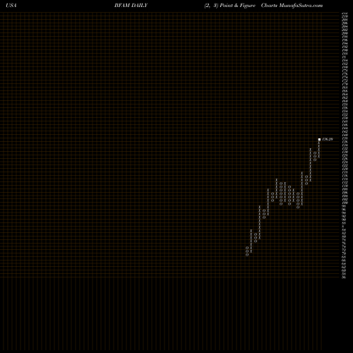 Free Point and Figure charts Bright Horizons Family Solutions Inc. BFAM share USA Stock Exchange 