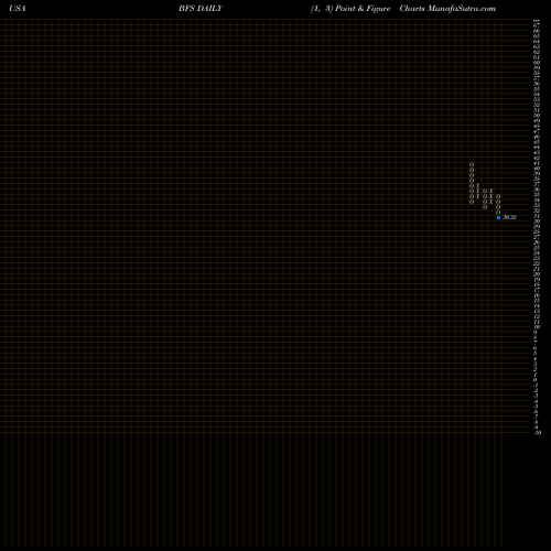 Free Point and Figure charts Saul Centers, Inc. BFS share USA Stock Exchange 