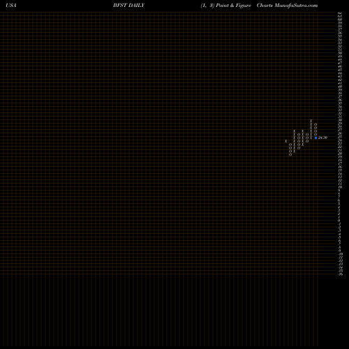 Free Point and Figure charts Business First Bancshares, Inc. BFST share USA Stock Exchange 