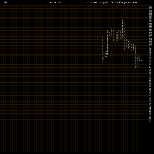 Free Point and Figure charts Bunge Limited BG share USA Stock Exchange 