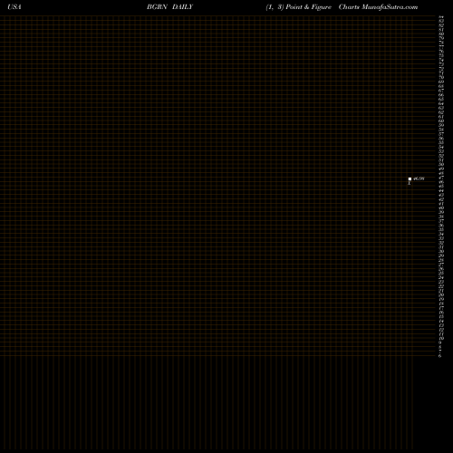 Free Point and Figure charts IShares Global Green Bond ETF BGRN share USA Stock Exchange 