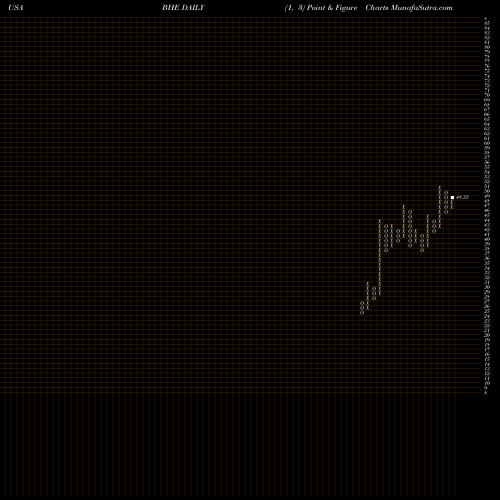 Free Point and Figure charts Benchmark Electronics, Inc. BHE share USA Stock Exchange 