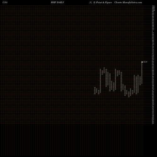 Free Point and Figure charts Brighthouse Financial, Inc. BHF share USA Stock Exchange 
