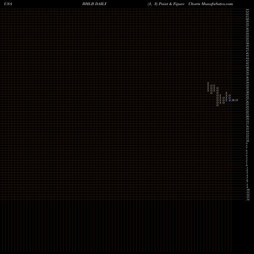 Free Point and Figure charts Berkshire Hills Bancorp, Inc. BHLB share USA Stock Exchange 