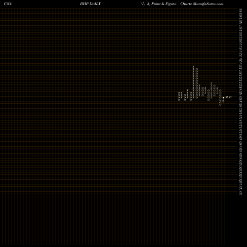 Free Point and Figure charts BHP Group Limited BHP share USA Stock Exchange 