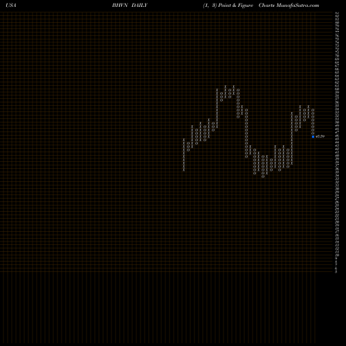 Free Point and Figure charts Biohaven Pharmaceutical Holding Company Ltd. BHVN share USA Stock Exchange 