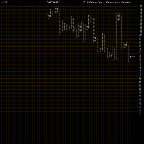 Free Point and Figure charts Baidu, Inc. BIDU share USA Stock Exchange 