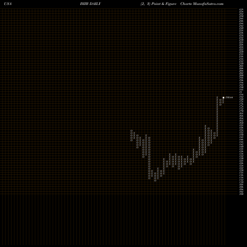 Free Point and Figure charts Biogen Inc. BIIB share USA Stock Exchange 