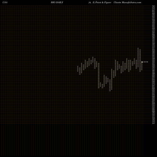 Free Point and Figure charts Bio-Rad Laboratories, Inc. BIO share USA Stock Exchange 