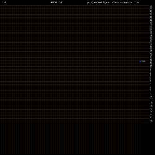 Free Point and Figure charts BlackRock Multi-Sector Income Trust BIT share USA Stock Exchange 