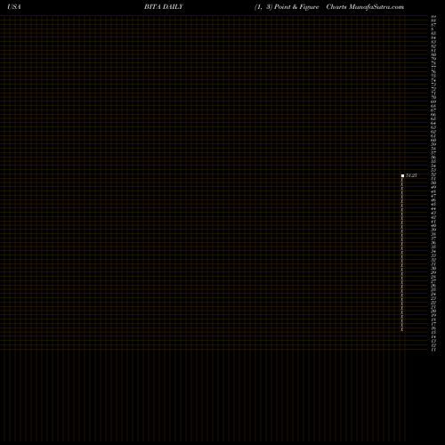 Free Point and Figure charts Bitauto Holdings Limited BITA share USA Stock Exchange 