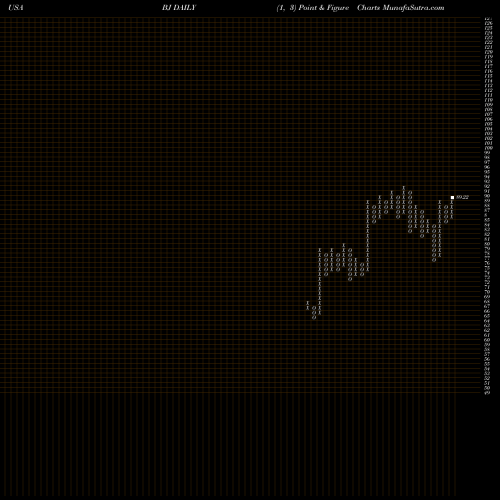 Free Point and Figure charts BJ's Wholesale Club Holdings, Inc. BJ share USA Stock Exchange 
