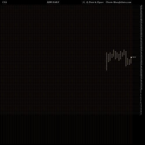 Free Point and Figure charts BJ's Restaurants, Inc. BJRI share USA Stock Exchange 