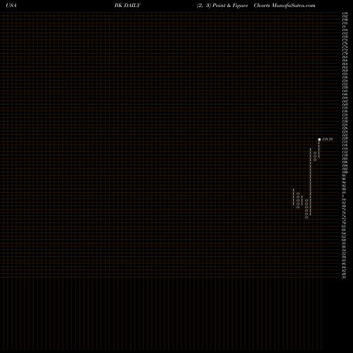 Free Point and Figure charts Bank Of New York Mellon Corporation (The) BK share USA Stock Exchange 