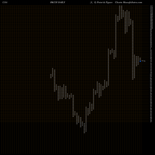Free Point and Figure charts AdvisorShares Sabretooth ETF BKCH share USA Stock Exchange 