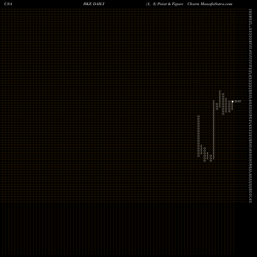 Free Point and Figure charts Buckle, Inc. (The) BKE share USA Stock Exchange 