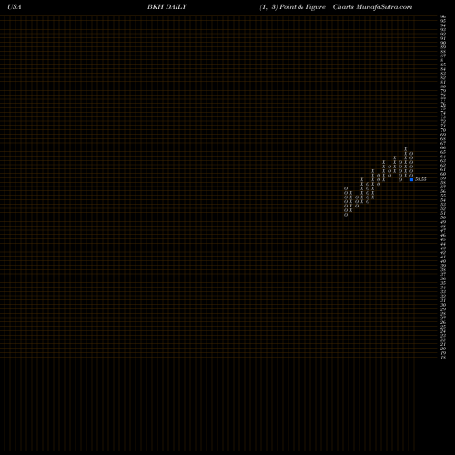 Free Point and Figure charts Black Hills Corporation BKH share USA Stock Exchange 