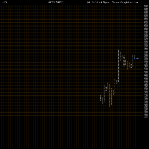 Free Point and Figure charts Booking Holdings Inc. BKNG share USA Stock Exchange 