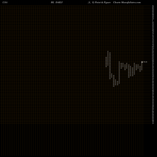 Free Point and Figure charts BlackLine, Inc. BL share USA Stock Exchange 