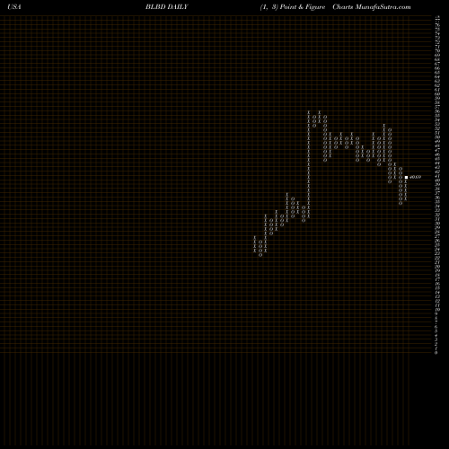 Free Point and Figure charts Blue Bird Corporation BLBD share USA Stock Exchange 