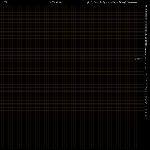 Free Point and Figure charts Bellicum Pharmaceuticals, Inc. BLCM share USA Stock Exchange 