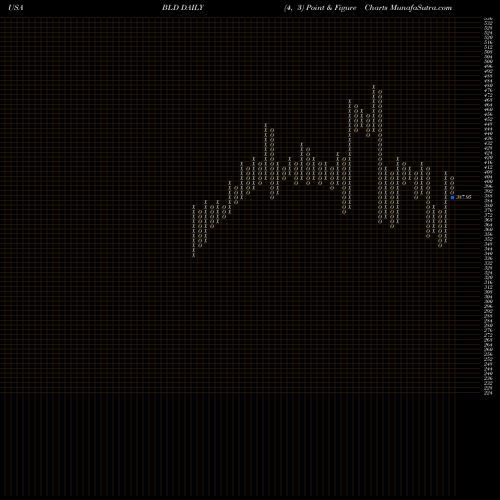 Free Point and Figure charts TopBuild Corp. BLD share USA Stock Exchange 