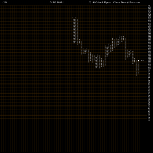 Free Point and Figure charts Builders FirstSource, Inc. BLDR share USA Stock Exchange 