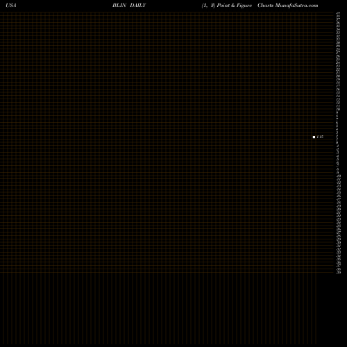 Free Point and Figure charts Bridgeline Digital, Inc. BLIN share USA Stock Exchange 