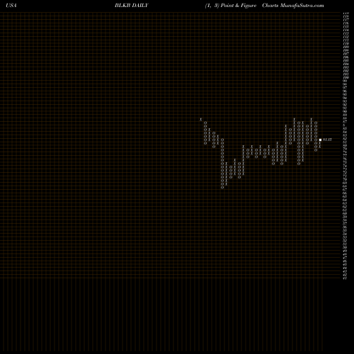 Free Point and Figure charts Blackbaud, Inc. BLKB share USA Stock Exchange 