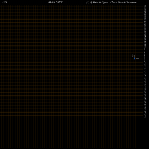 Free Point and Figure charts Blink Charging Co. BLNK share USA Stock Exchange 