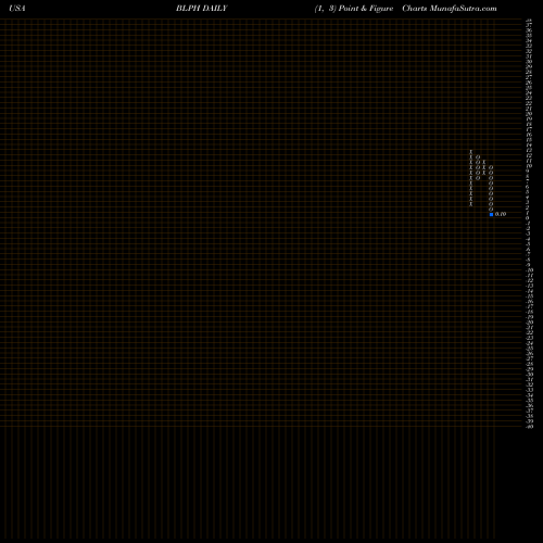 Free Point and Figure charts Bellerophon Therapeutics, Inc. BLPH share USA Stock Exchange 
