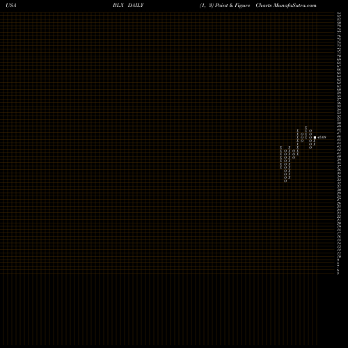Free Point and Figure charts Banco Latinoamericano De Comercio Exterior, S.A. BLX share USA Stock Exchange 