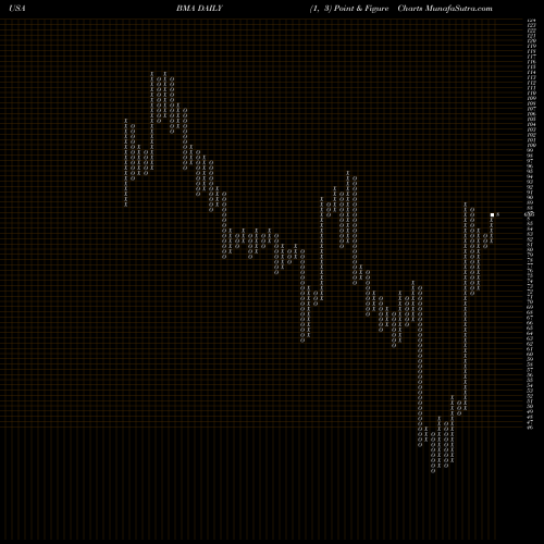 Free Point and Figure charts Macro Bank Inc. BMA share USA Stock Exchange 